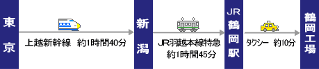 山形鶴岡_新幹線アクセスマップ