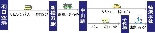 横浜_飛行機アクセスマップ